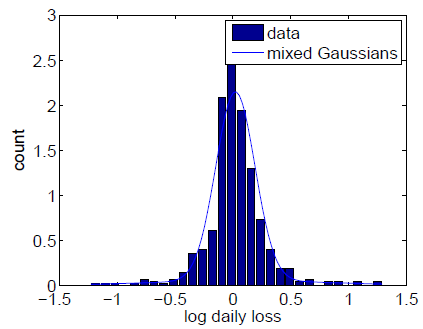 mixture of Gaussians